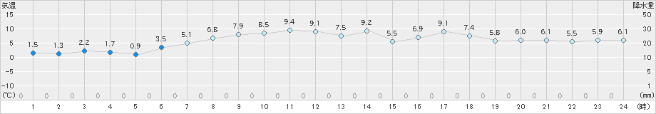 紋別小向(>2023年04月24日)のアメダスグラフ