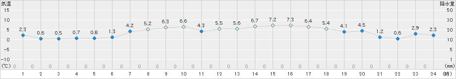 留辺蘂(>2023年04月24日)のアメダスグラフ