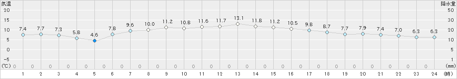 むつ(>2023年04月24日)のアメダスグラフ