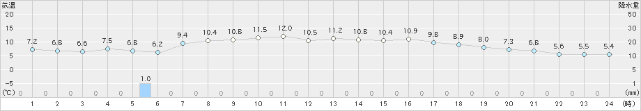 青森(>2023年04月24日)のアメダスグラフ
