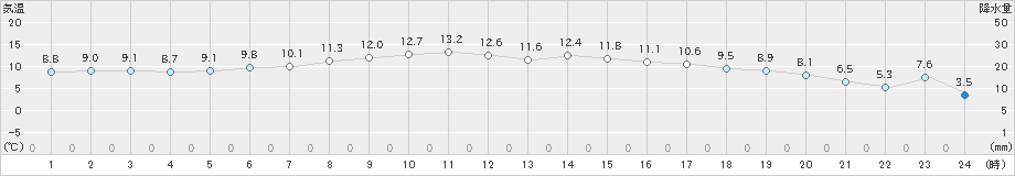 大潟(>2023年04月24日)のアメダスグラフ