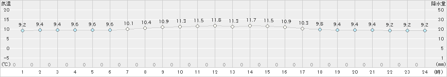 にかほ(>2023年04月24日)のアメダスグラフ