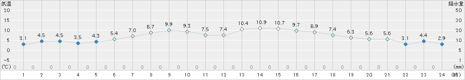 山形(>2023年04月24日)のアメダスグラフ