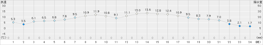久慈(>2023年04月24日)のアメダスグラフ