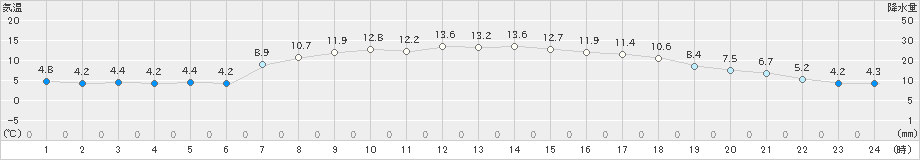 宮古(>2023年04月24日)のアメダスグラフ