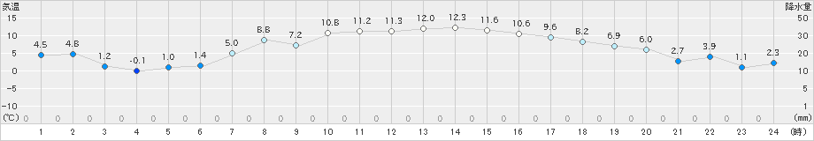 紫波(>2023年04月24日)のアメダスグラフ