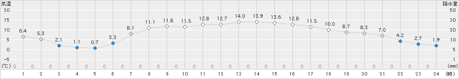 大衡(>2023年04月24日)のアメダスグラフ