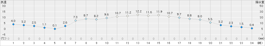 新川(>2023年04月24日)のアメダスグラフ