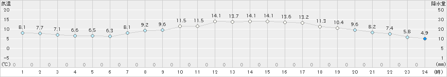 二本松(>2023年04月24日)のアメダスグラフ