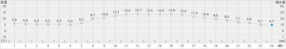 若松(>2023年04月24日)のアメダスグラフ