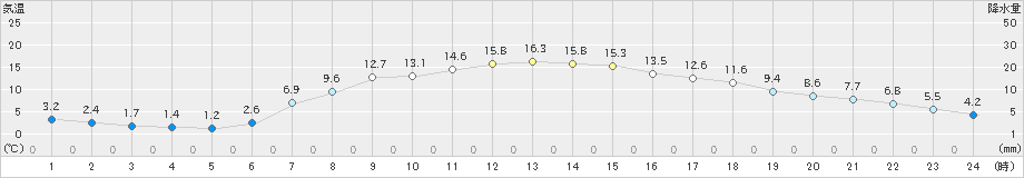 大子(>2023年04月24日)のアメダスグラフ