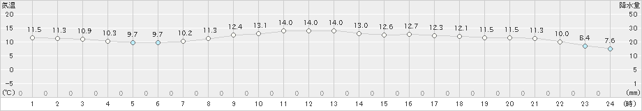 日立(>2023年04月24日)のアメダスグラフ