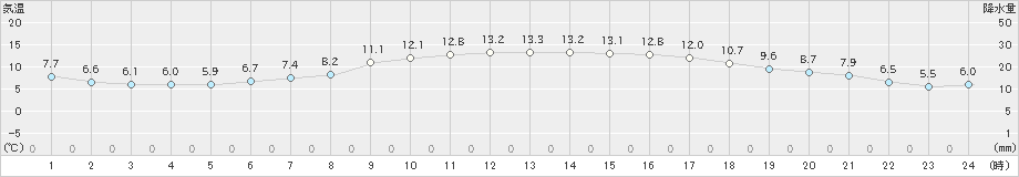 黒磯(>2023年04月24日)のアメダスグラフ