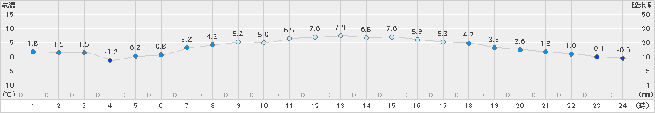 奥日光(>2023年04月24日)のアメダスグラフ