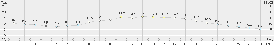 塩谷(>2023年04月24日)のアメダスグラフ