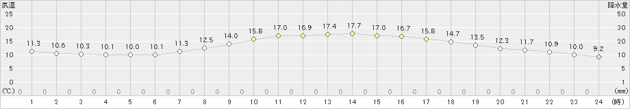 伊勢崎(>2023年04月24日)のアメダスグラフ