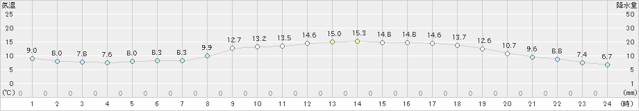 秩父(>2023年04月24日)のアメダスグラフ