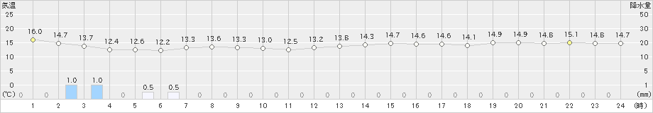 三宅島(>2023年04月24日)のアメダスグラフ