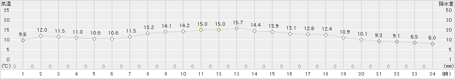 牛久(>2023年04月24日)のアメダスグラフ