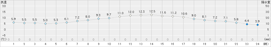 長野(>2023年04月24日)のアメダスグラフ