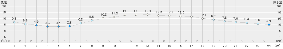 上田(>2023年04月24日)のアメダスグラフ