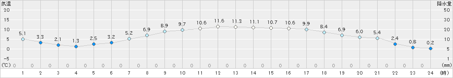 立科(>2023年04月24日)のアメダスグラフ