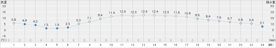 佐久(>2023年04月24日)のアメダスグラフ