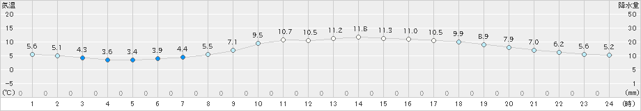 諏訪(>2023年04月24日)のアメダスグラフ