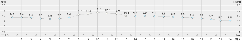 井川(>2023年04月24日)のアメダスグラフ