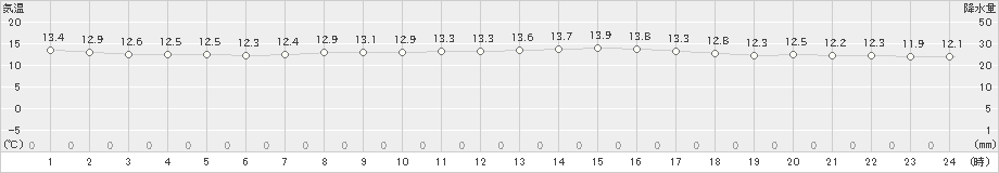 網代(>2023年04月24日)のアメダスグラフ