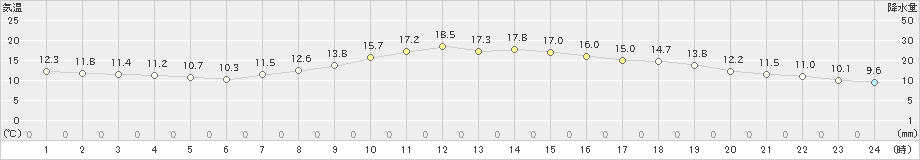 愛西(>2023年04月24日)のアメダスグラフ