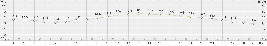 豊田(>2023年04月24日)のアメダスグラフ