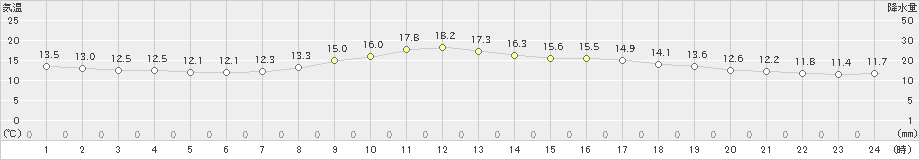 蒲郡(>2023年04月24日)のアメダスグラフ