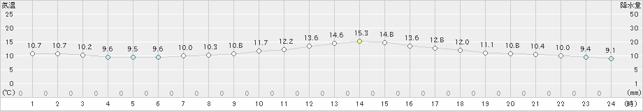 上野(>2023年04月24日)のアメダスグラフ