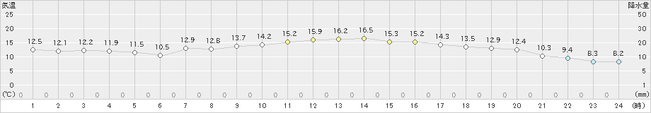 粥見(>2023年04月24日)のアメダスグラフ