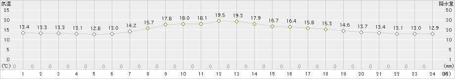 尾鷲(>2023年04月24日)のアメダスグラフ