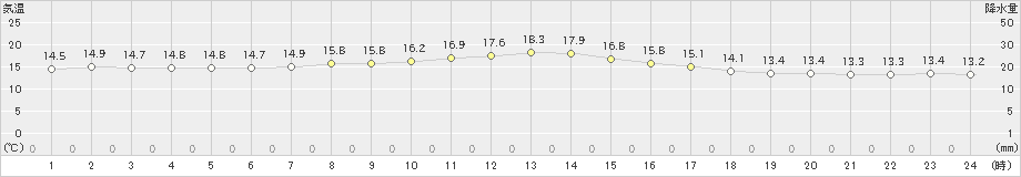 熊野新鹿(>2023年04月24日)のアメダスグラフ