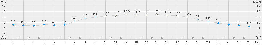 安塚(>2023年04月24日)のアメダスグラフ