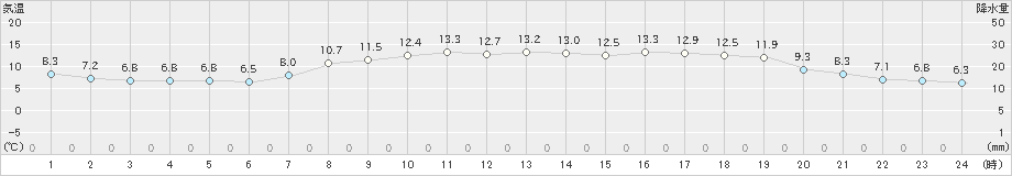 秋ヶ島(>2023年04月24日)のアメダスグラフ