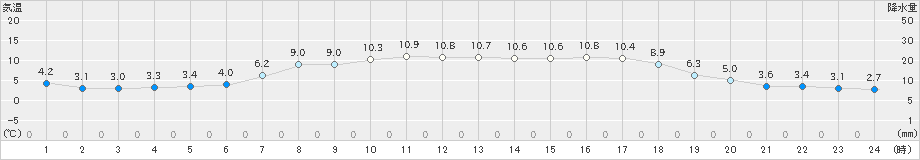 上市(>2023年04月24日)のアメダスグラフ