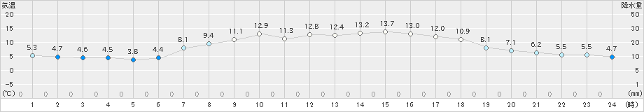 七尾(>2023年04月24日)のアメダスグラフ