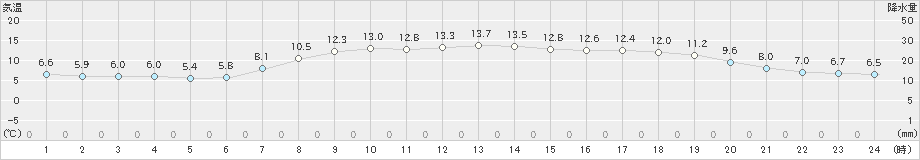 羽咋(>2023年04月24日)のアメダスグラフ