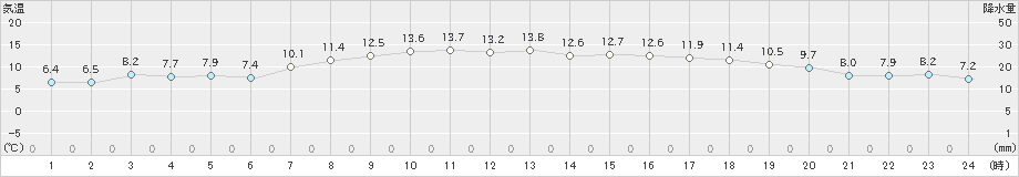 かほく(>2023年04月24日)のアメダスグラフ