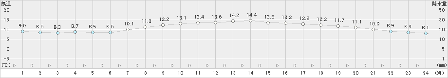 金沢(>2023年04月24日)のアメダスグラフ