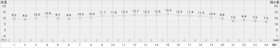 春江(>2023年04月24日)のアメダスグラフ