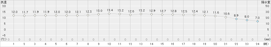 美浜(>2023年04月24日)のアメダスグラフ