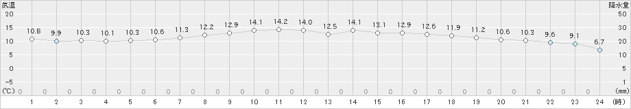 今津(>2023年04月24日)のアメダスグラフ