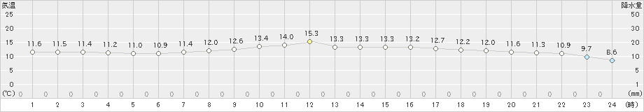 彦根(>2023年04月24日)のアメダスグラフ