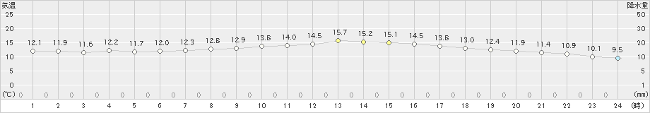 大津(>2023年04月24日)のアメダスグラフ