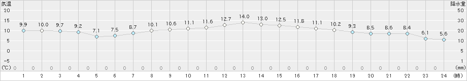 信楽(>2023年04月24日)のアメダスグラフ